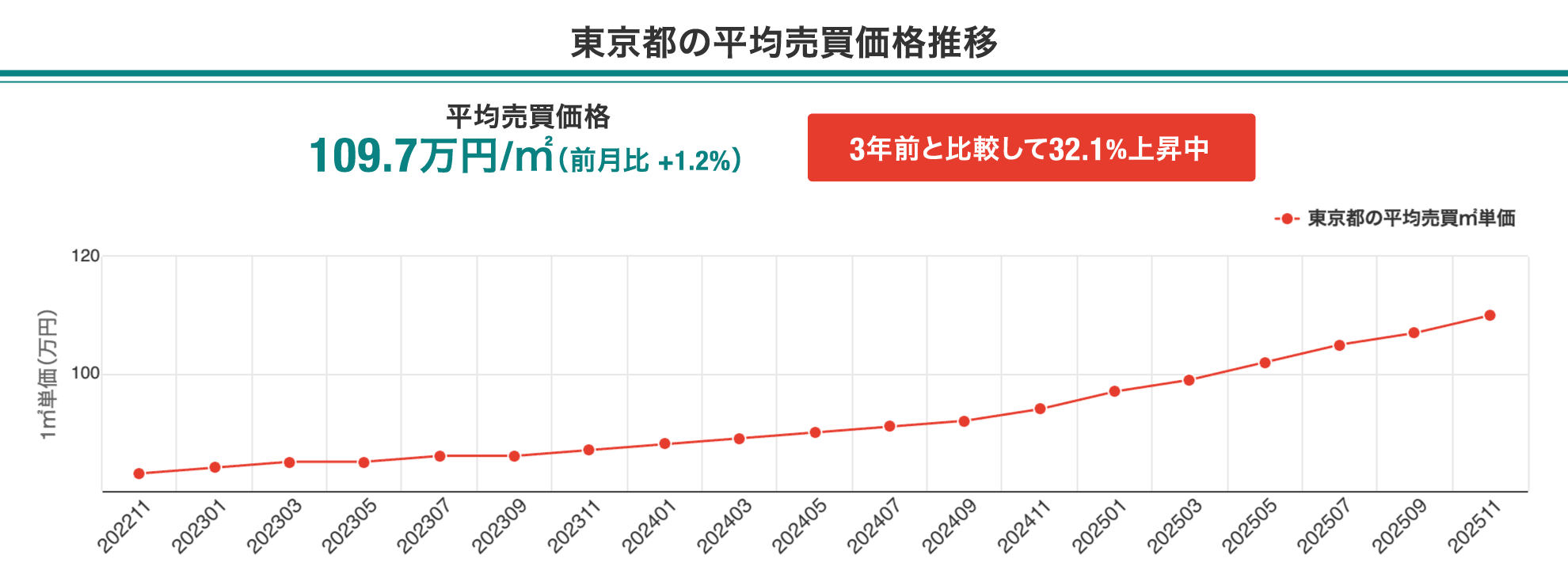 東京都、大阪府、福岡県、愛知県、平均売買価格推移