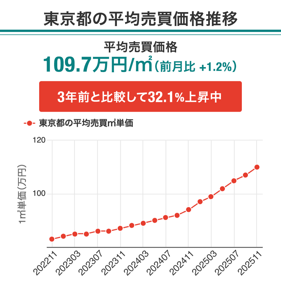 東京都、大阪府、福岡県、愛知県、平均売買価格推移