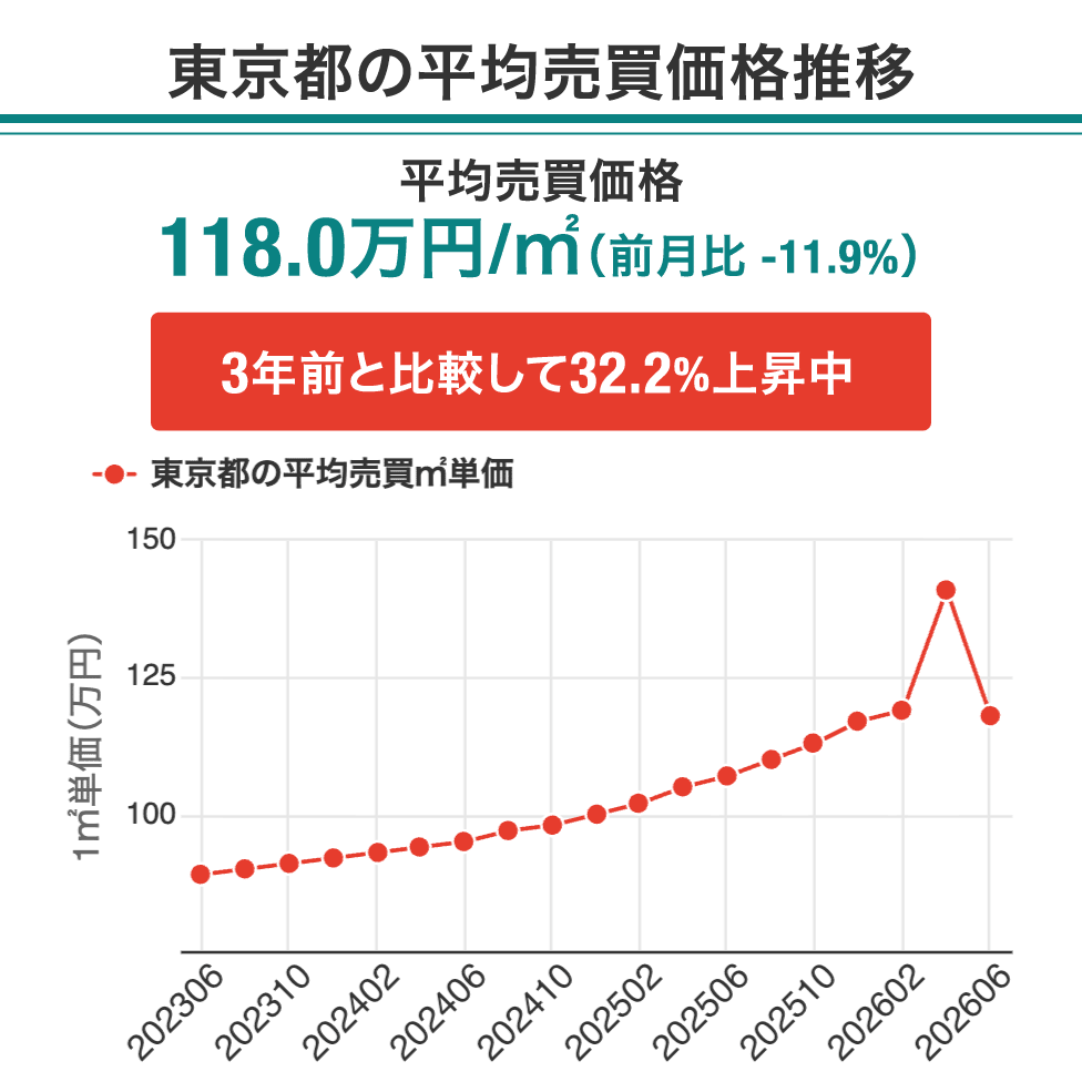 東京都、大阪府、福岡県、愛知県、平均売買価格推移