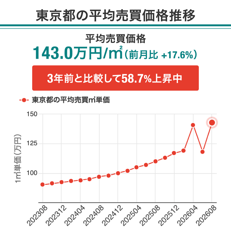 東京都、大阪府、福岡県、愛知県、平均売買価格推移