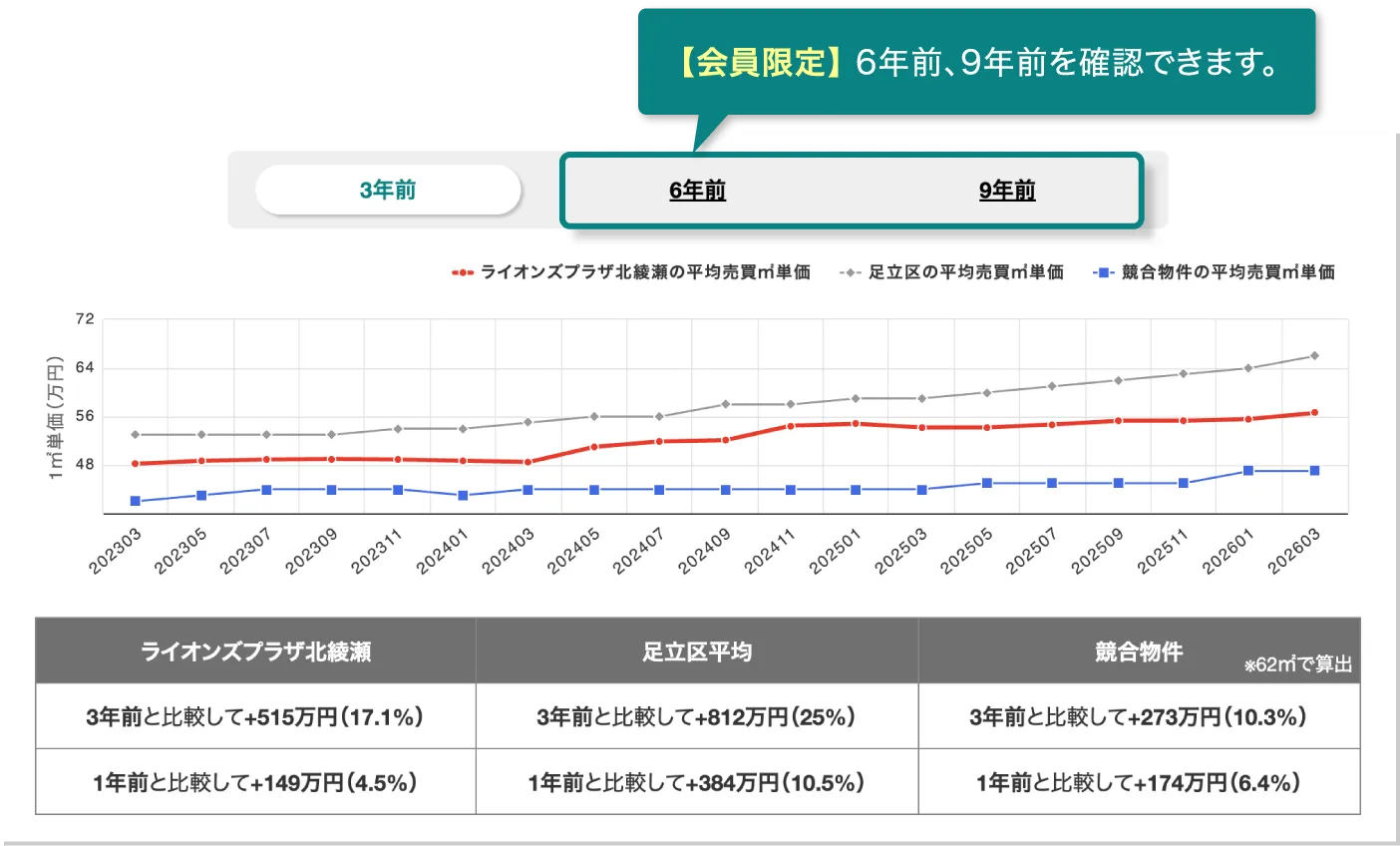平米単価の価格推移
