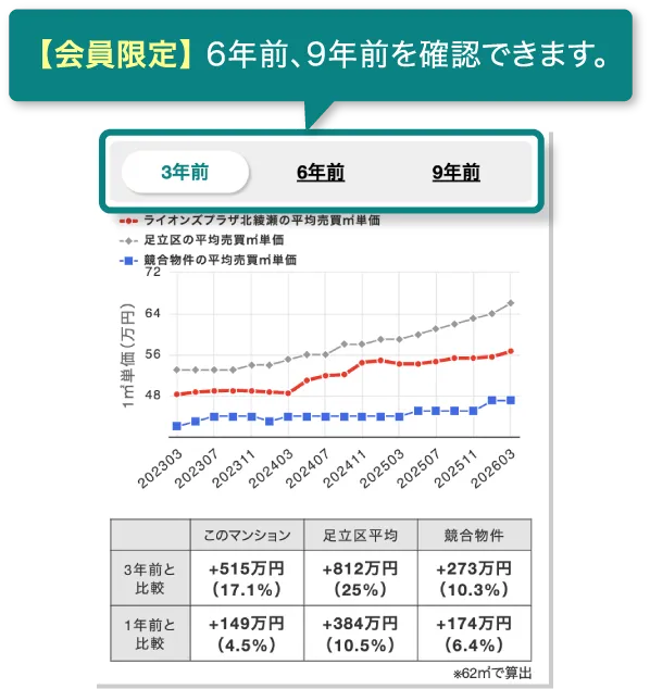 平米単価の価格推移