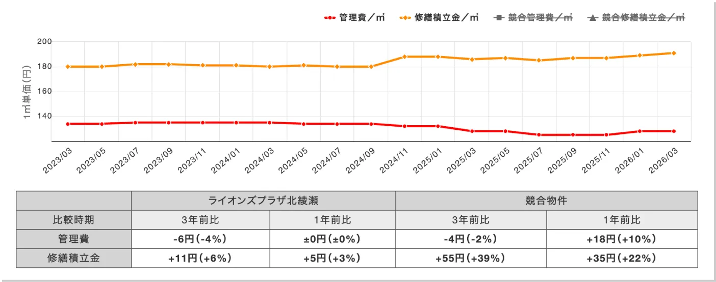 管理費・修繕積立金の推移