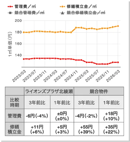 管理費・修繕積立金の推移