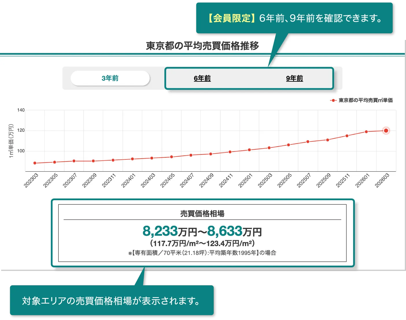 エリアの売買価格相場