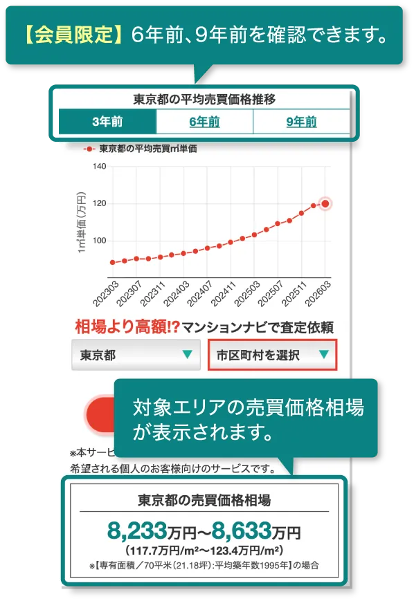 エリアの売買価格相場