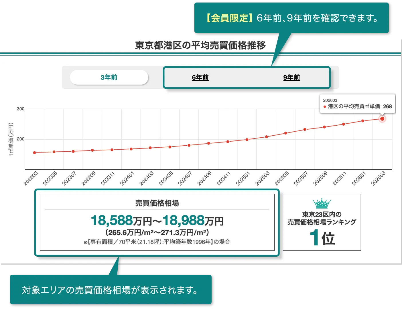 エリアの売買価格相場(賃貸)