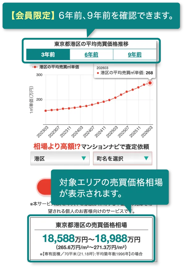 エリアの売買価格相場(賃貸)