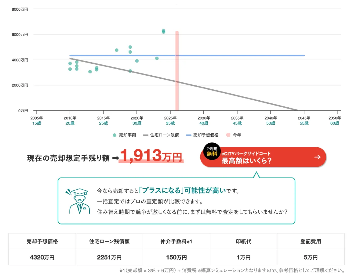 現在の売却想定手残り額