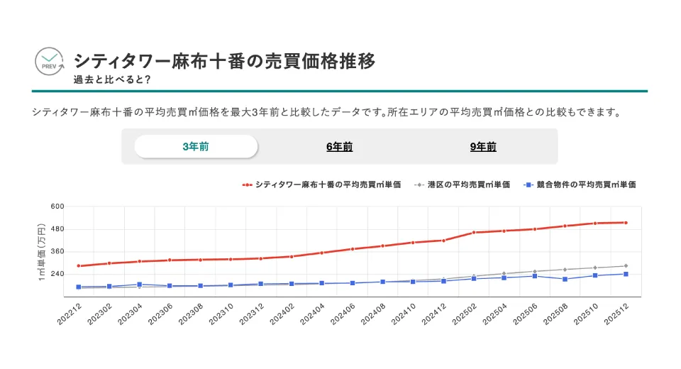 売買価格推移