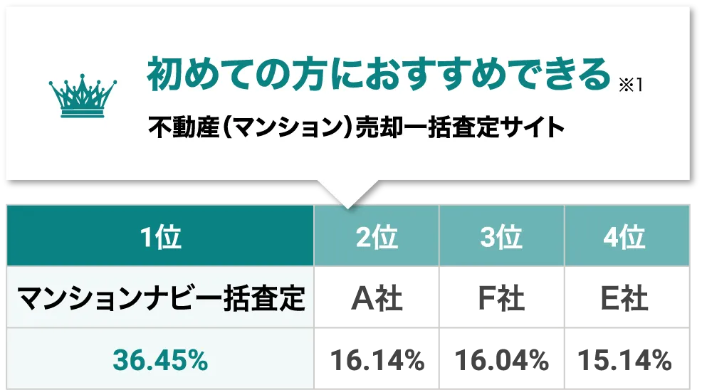 初めての方におすすめできる不動産売却一括査定サイト1位