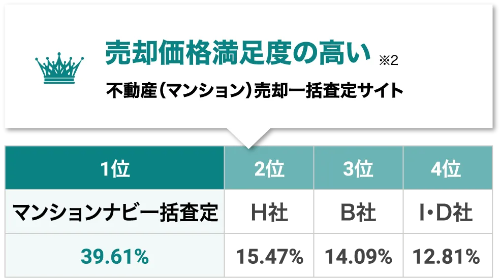 売却価格満足度の高い不動産売却一括査定サイト1位