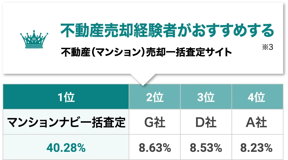 不動産売却経験者がおすすめする不動産売却一括査定サイト1位