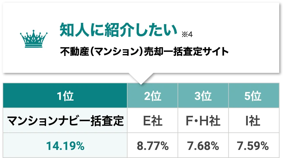 知人に紹介したい不動産売却一括査定サイト1位