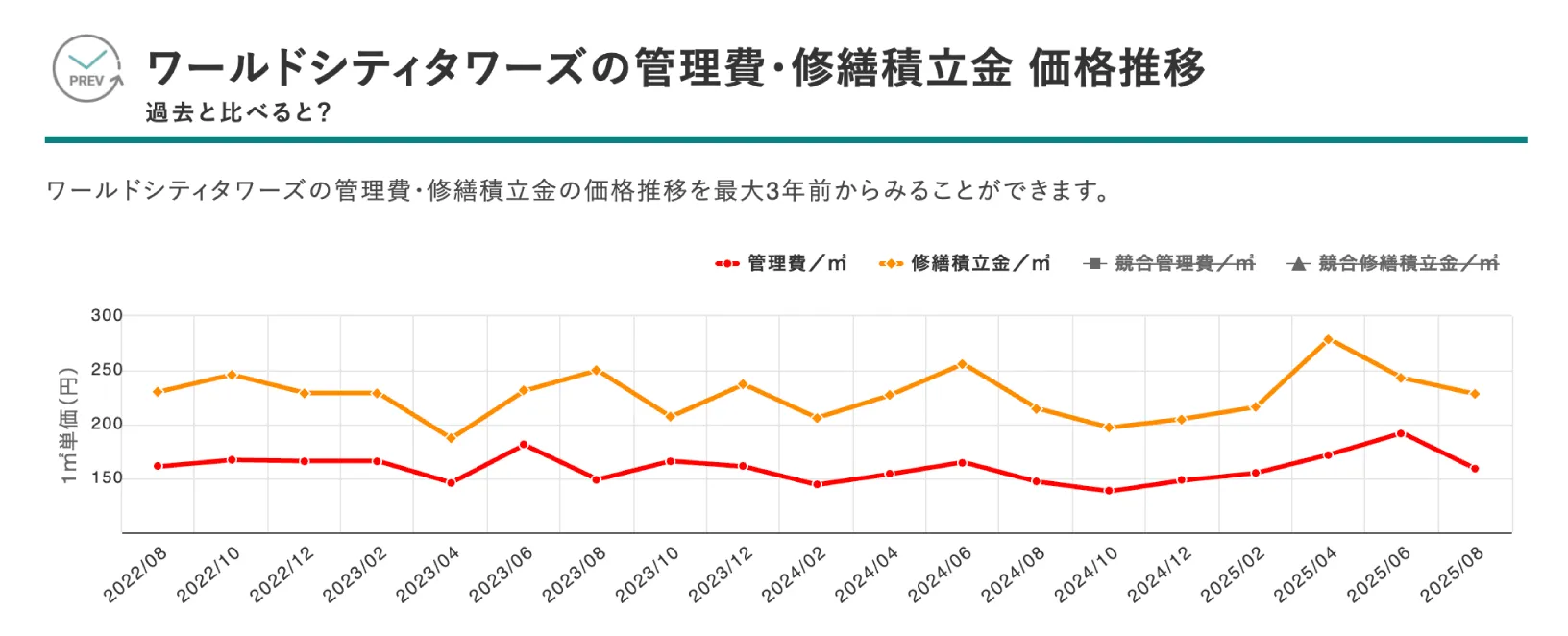 販売・賃貸価格履歴