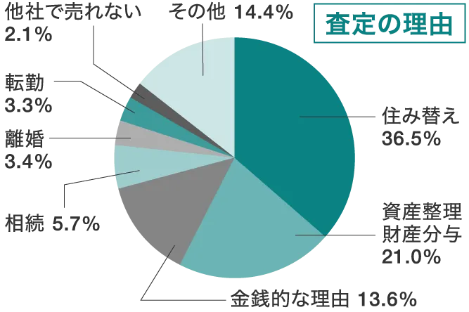 査定の理由グラフ