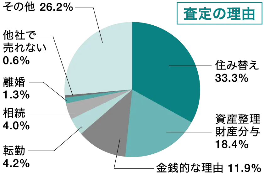 査定の理由グラフ
