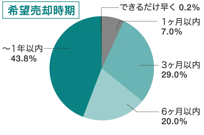 希望売却時期グラフ