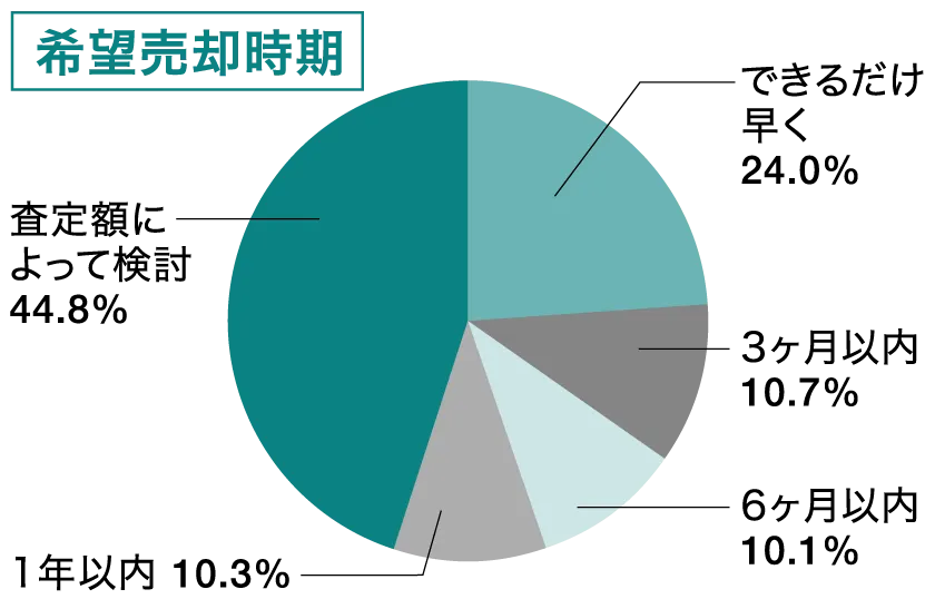 希望売却時期グラフ
