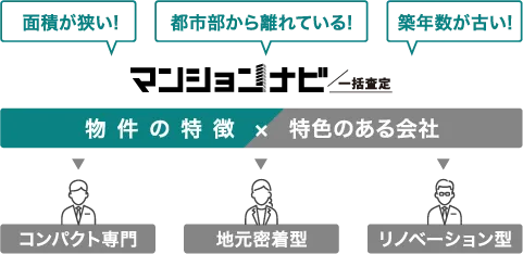 一括査定の不動産会社イメージイラスト