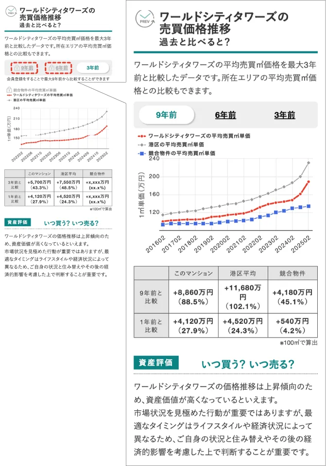 売買価格推移