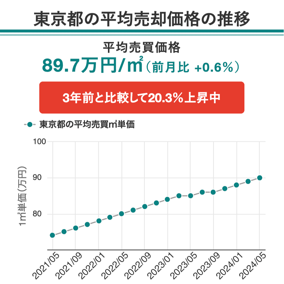 東京都、大阪府、愛知県、福岡県、平均売却価格の推移