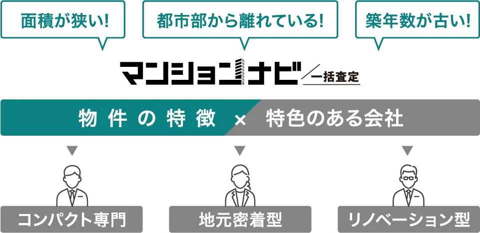 マンションナビ一括査定でマンションに強い不動産会社に出会える