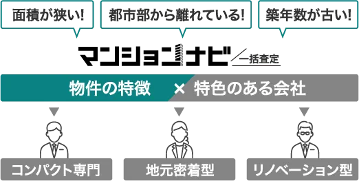マンション専門だからマンションに強い会社に出会える