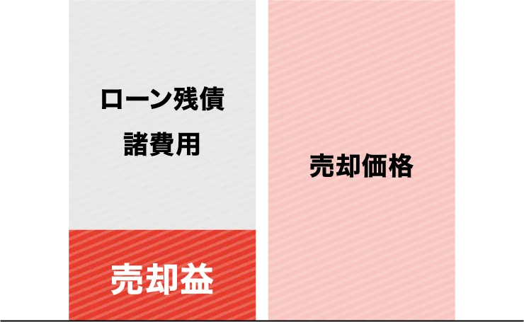 売却益グラフ