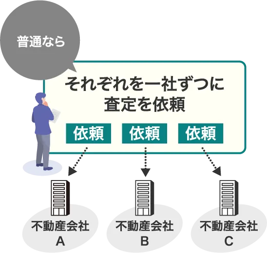 普通なら　それぞれを一社ずつに査定を依頼