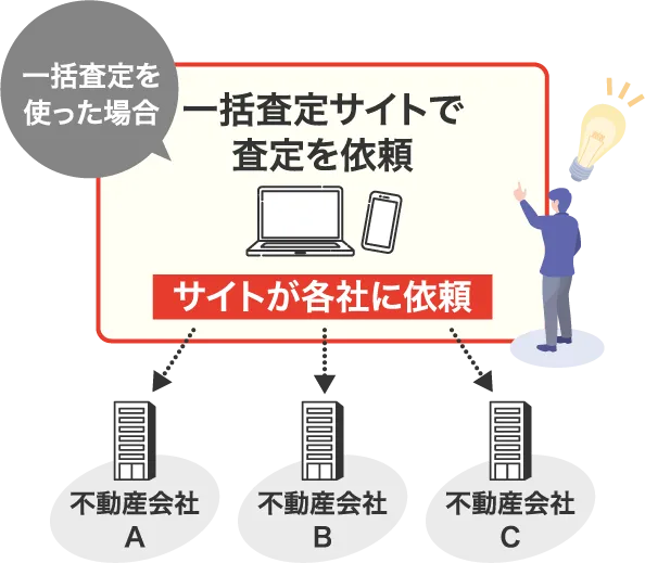 一括査定を使った場合　一括査定サイトで査定を依頼