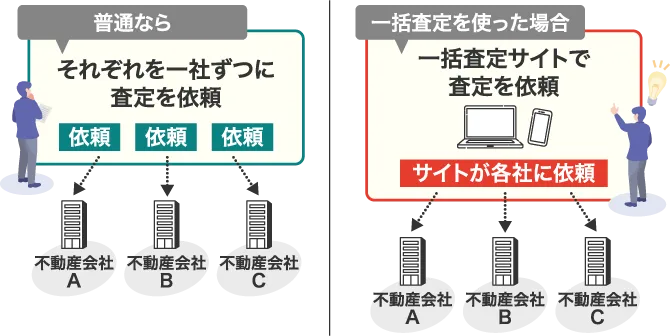 一括査定の仕組み