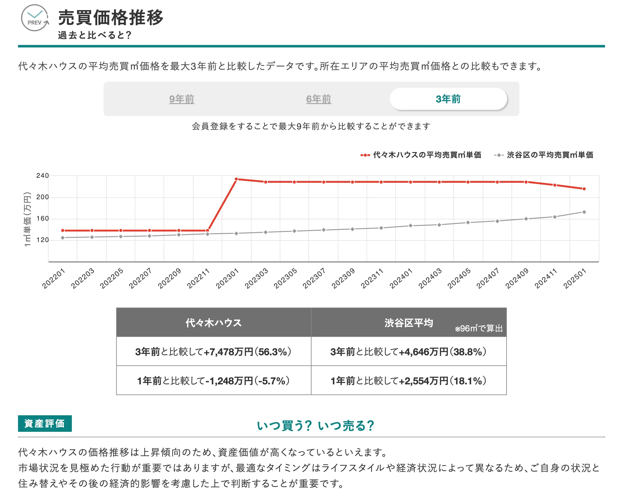 物件詳細/売買価格推移