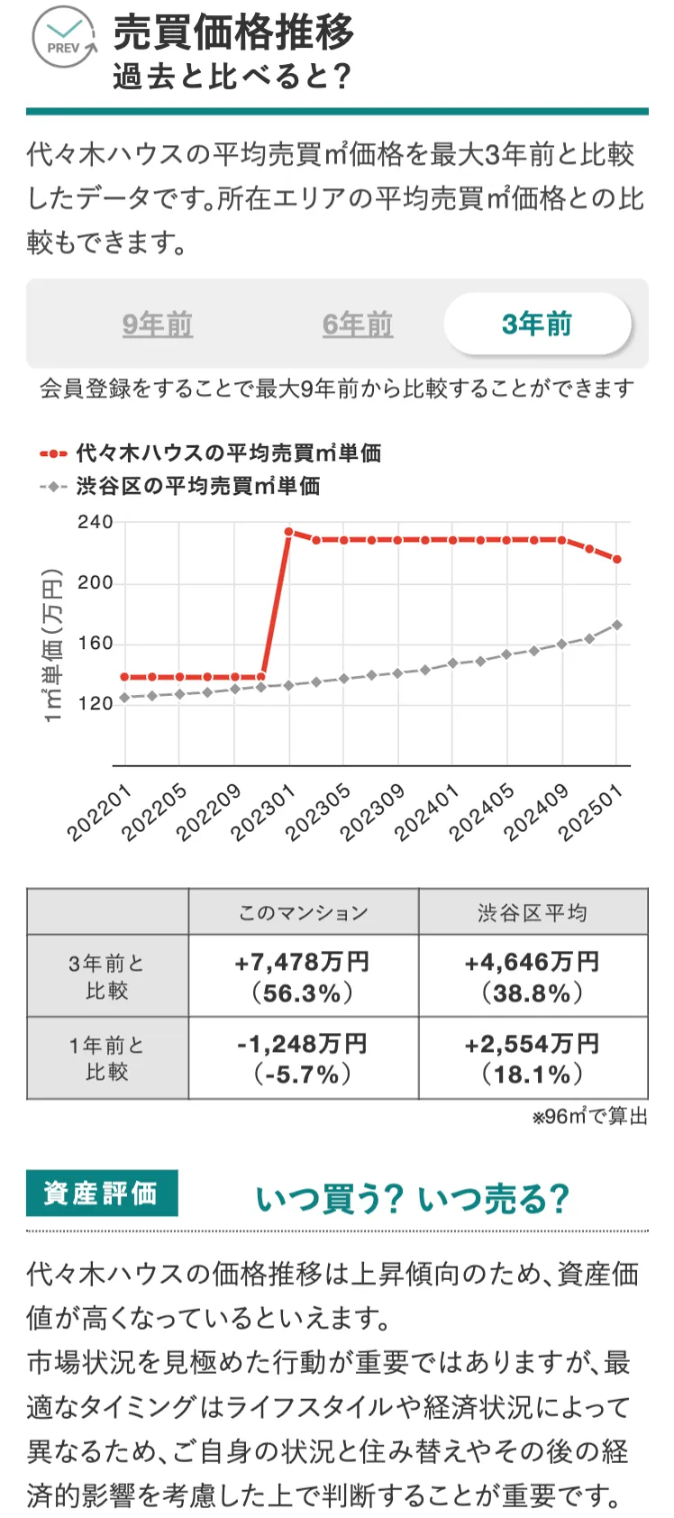 物件詳細/売買価格推移