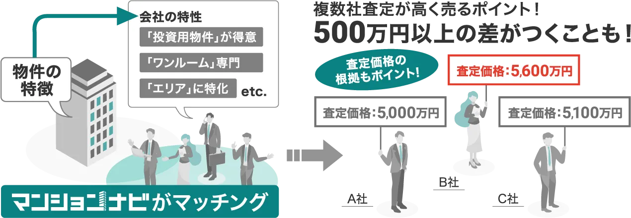 物件に合わせてマンションナビがマッチング!複数社査定が高く売るポイント!500万円以上の差がつくことも!