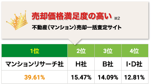 希望額より高く売れた不動産(マンション)一括査定サービス第一位