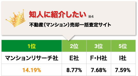 知人に紹介したい不動産(マンション)一括査定サービス第一位