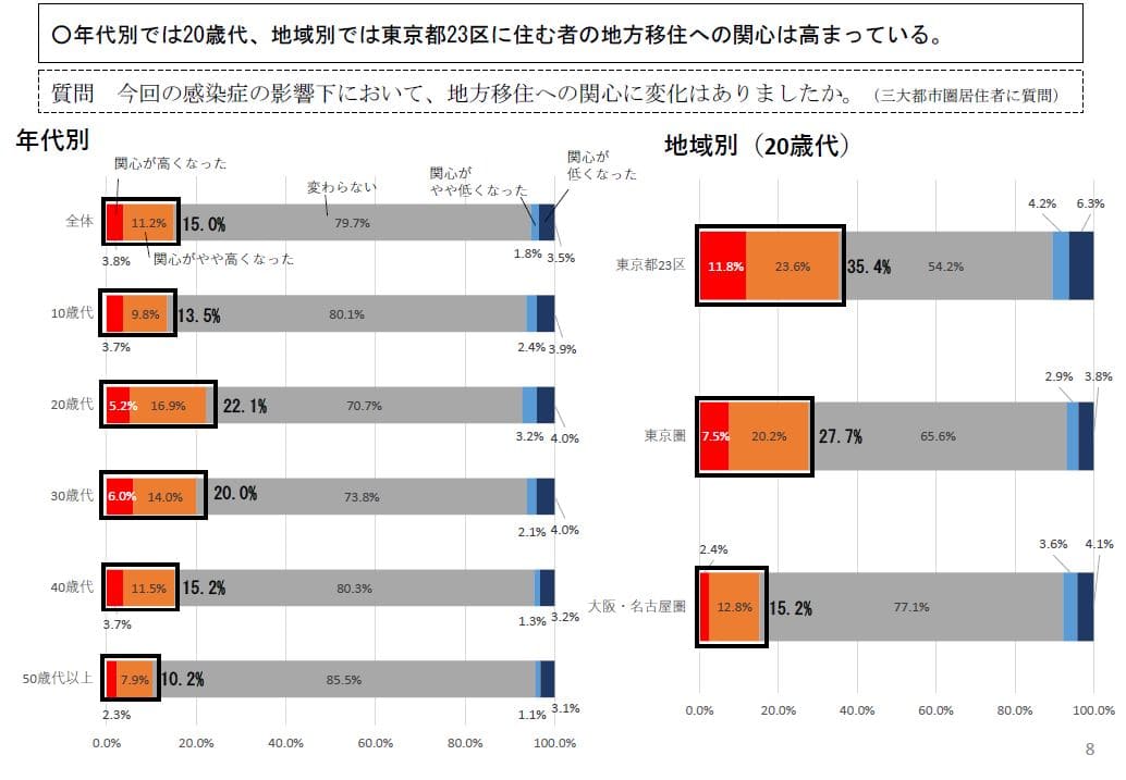 地方への関心意識調査　年代別では20歳代、地域別では東京都23区に住む者の地方移住への関心は高まっている。