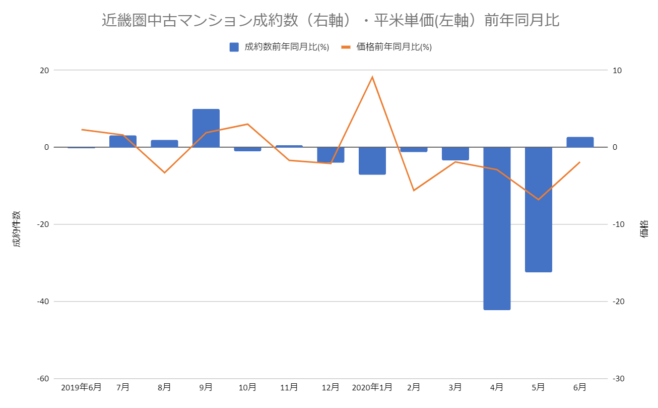近畿圏中古マンション成約数（右軸）・平米単価(左軸）前年同月比