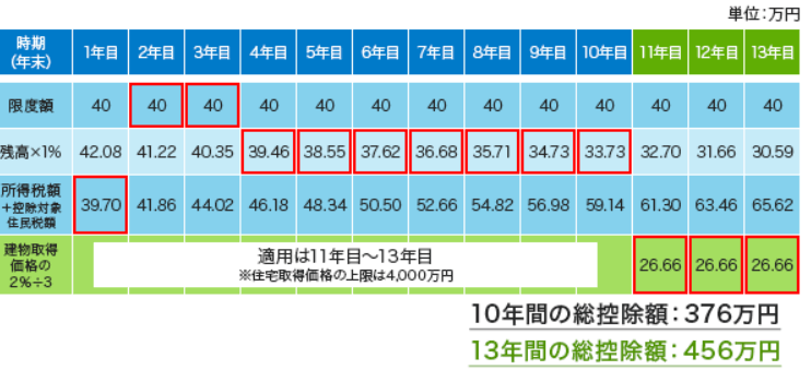 住宅ローン控除が13年に延長中 だけど中古マンションは要注意 マンションナビ マガジン