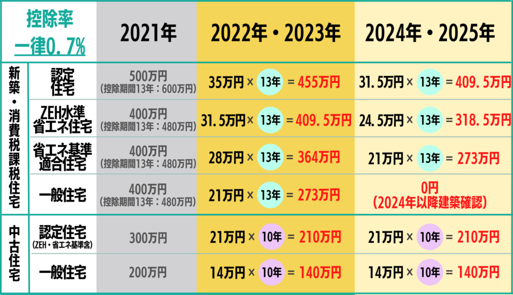 住宅ローン控除が 13年 に再延長 だけど中古住宅は要注意 すみかうる
