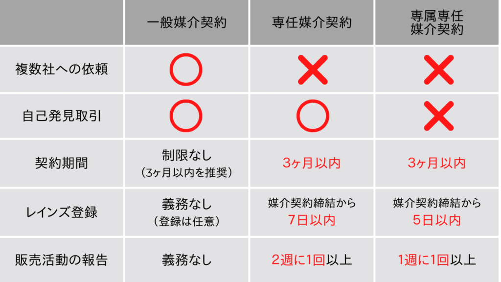 媒介契約とは？種類ごとの特徴やメリット、チェックポイントを解説 | すみかうる