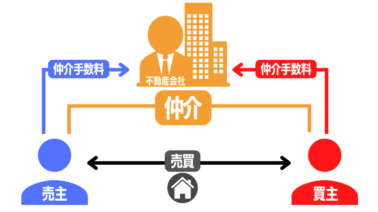 一般媒介などの媒介契約と仲介の違いとは?他の契約との違いや選択すべきケースを解説 | すみかうる