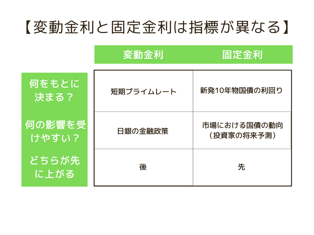 住宅ローン金利の決まり方とは？変動と固定の違いも解説 | すみかうる