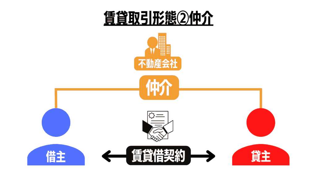 賃貸取引形態　仲介