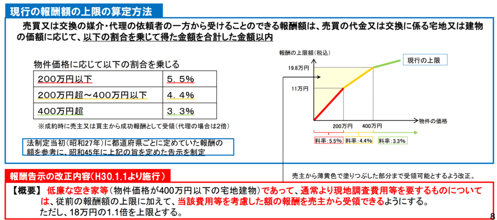 専任媒介契約の仲介手数料はいくら?支払いのタイミングや成功のコツを解説 | すみかうる