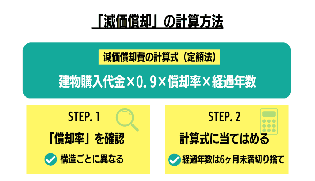 減価償却の計算方法