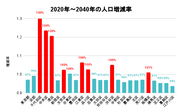 2020年〜2040年東京都23区人口増減率