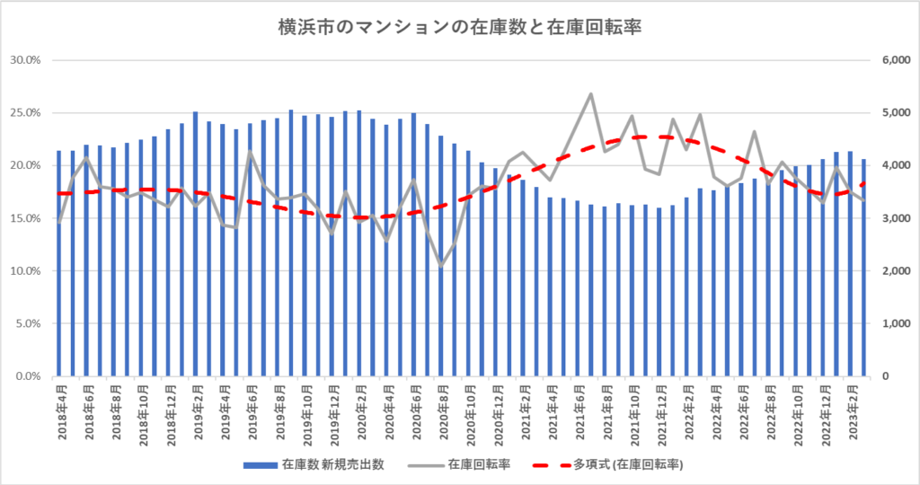 2023年4月横浜市中古マンション在庫数と在庫回転率