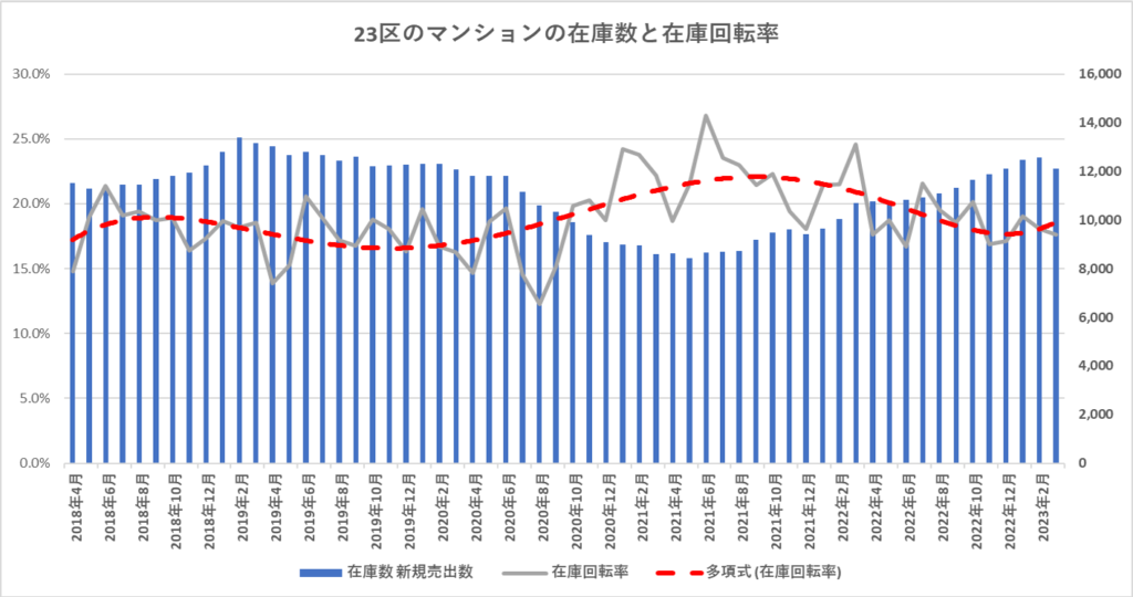 2023年4月東京都23区中古マンション在庫数と在庫回転率